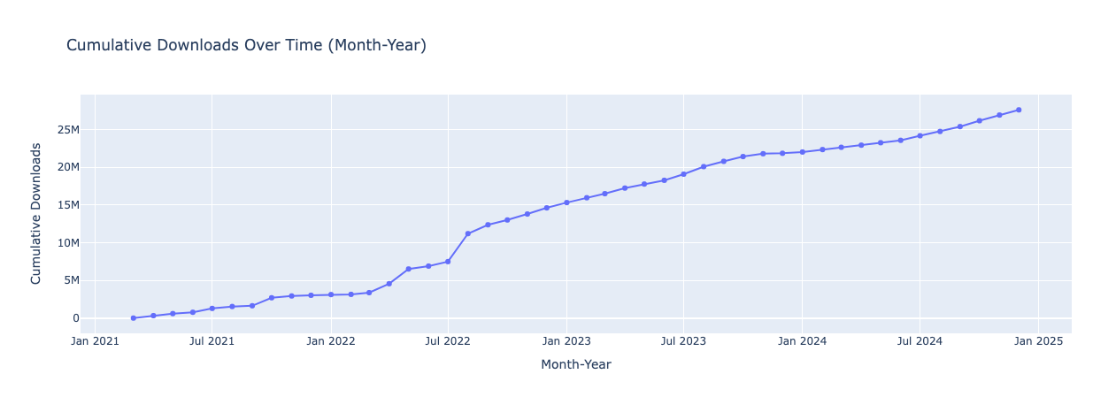 CumulativeDownloadsOverTime.png