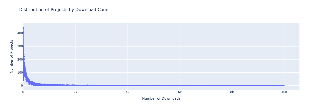 DistributionOfProjectsByDownloadCount.png
