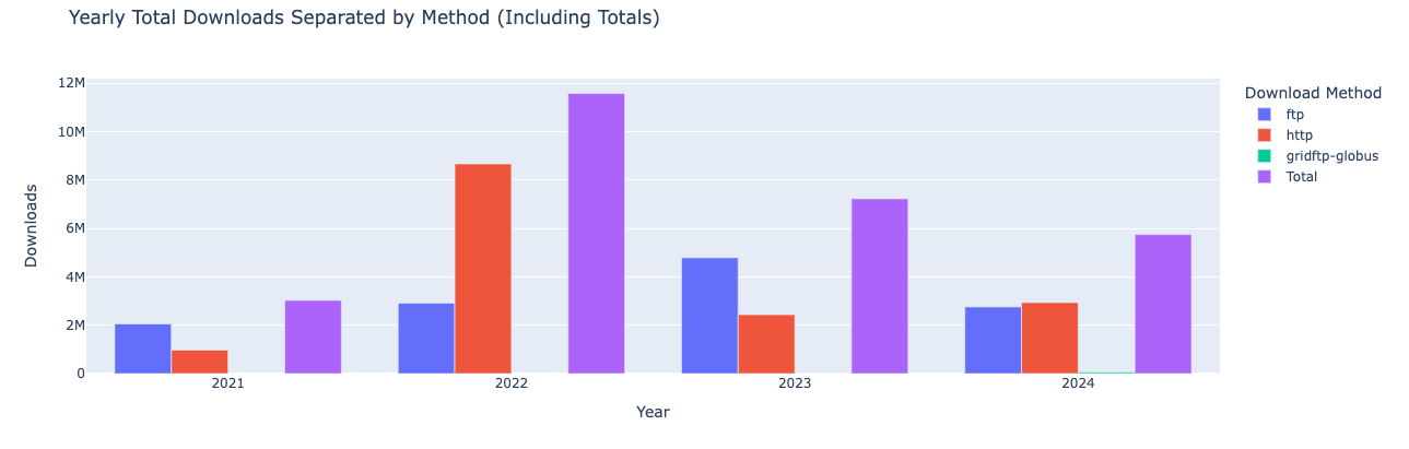 YearlyTotalDownloads.png